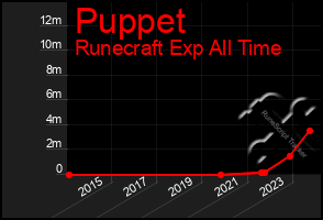 Total Graph of Puppet