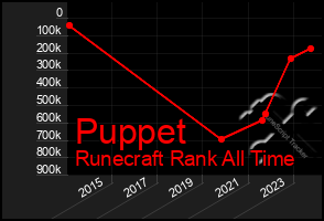 Total Graph of Puppet