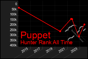 Total Graph of Puppet