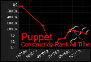 Total Graph of Puppet