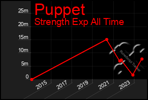 Total Graph of Puppet