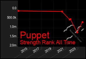 Total Graph of Puppet