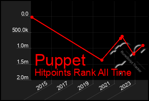 Total Graph of Puppet