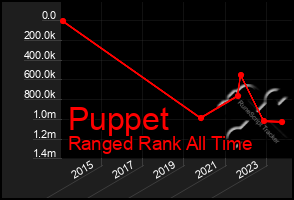 Total Graph of Puppet