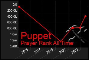 Total Graph of Puppet