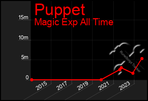 Total Graph of Puppet