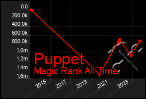 Total Graph of Puppet