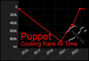 Total Graph of Puppet