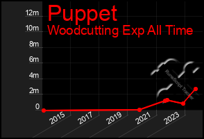 Total Graph of Puppet