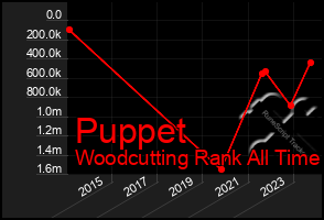 Total Graph of Puppet