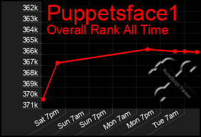 Total Graph of Puppetsface1
