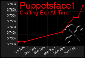 Total Graph of Puppetsface1