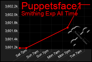 Total Graph of Puppetsface1