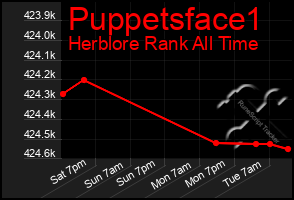 Total Graph of Puppetsface1