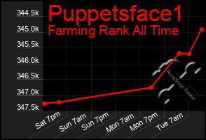 Total Graph of Puppetsface1