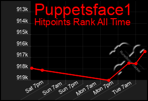 Total Graph of Puppetsface1