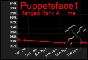 Total Graph of Puppetsface1