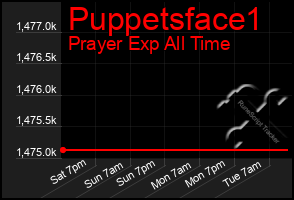 Total Graph of Puppetsface1