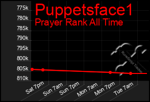 Total Graph of Puppetsface1