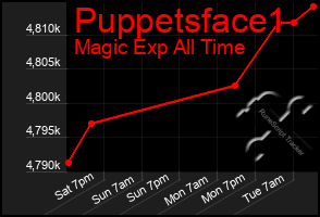 Total Graph of Puppetsface1
