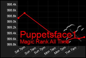 Total Graph of Puppetsface1