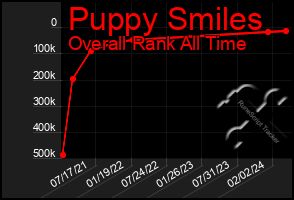 Total Graph of Puppy Smiles