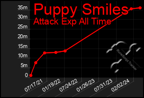 Total Graph of Puppy Smiles