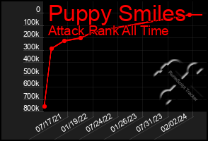 Total Graph of Puppy Smiles