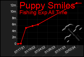 Total Graph of Puppy Smiles