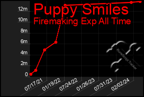 Total Graph of Puppy Smiles