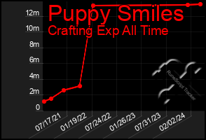 Total Graph of Puppy Smiles