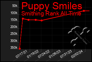 Total Graph of Puppy Smiles