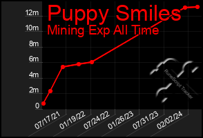 Total Graph of Puppy Smiles