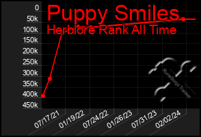 Total Graph of Puppy Smiles