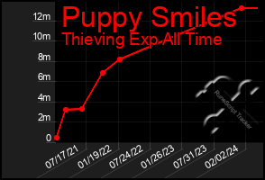 Total Graph of Puppy Smiles