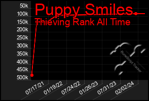 Total Graph of Puppy Smiles