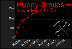 Total Graph of Puppy Smiles