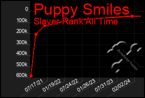 Total Graph of Puppy Smiles