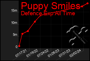 Total Graph of Puppy Smiles