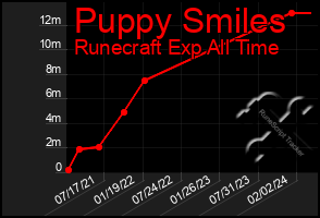 Total Graph of Puppy Smiles