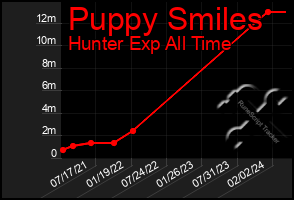 Total Graph of Puppy Smiles