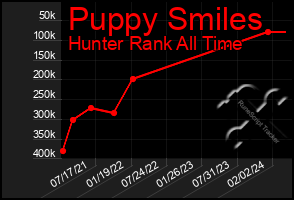 Total Graph of Puppy Smiles