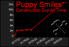 Total Graph of Puppy Smiles