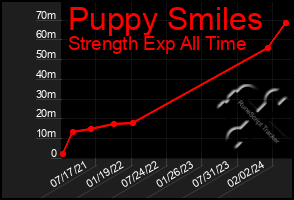 Total Graph of Puppy Smiles