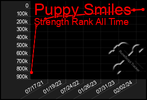 Total Graph of Puppy Smiles