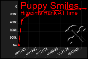 Total Graph of Puppy Smiles