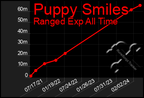 Total Graph of Puppy Smiles