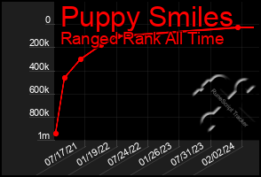 Total Graph of Puppy Smiles