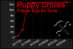 Total Graph of Puppy Smiles