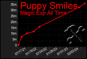 Total Graph of Puppy Smiles